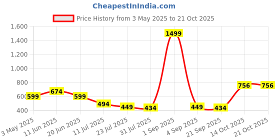 myntra.com SWAGNOX Women Typography Printed Applique T-shirt swagnox Price History Graph from 3 May 2025 to 21 Oct 2025