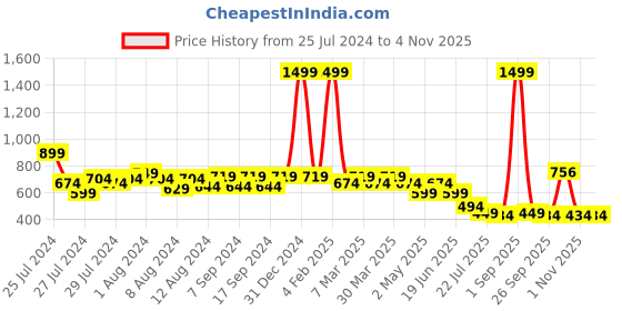 myntra.com SWAGNOX Women Typography Printed Raw Edge T-shirt swagnox Price History Graph from 25 Jul 2024 to 3 Nov 2025