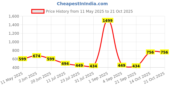 myntra.com SWAGNOX Women Typography Printed T-shirt swagnox Price History Graph from 11 May 2025 to 21 Oct 2025