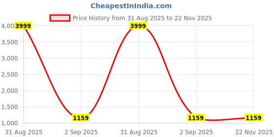 myntra.com SWAMI STUDIO Ethnic Motifs Zari Pure Silk Designer Banarasi Saree swami studio Price History Graph from 31 Aug 2025 to 22 Nov 2025