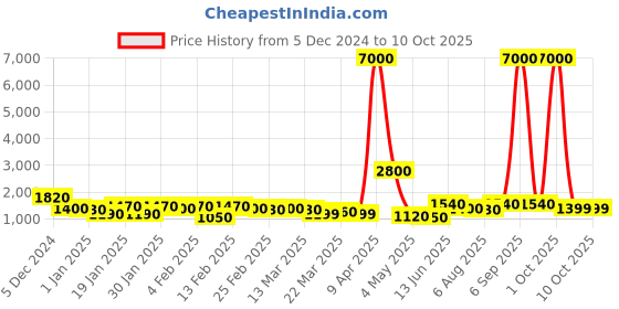 myntra.com SWAMI STUDIO Ready to Wear Lehenga & Unstitched Blouse With Dupatta swami studio Price History Graph from 5 Dec 2024 to 9 Oct 2025