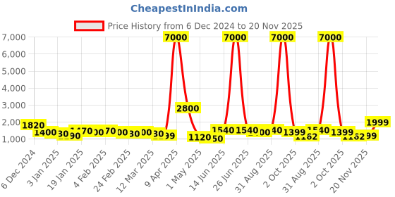myntra.com SWAMI STUDIO Ready to Wear Lehenga & Unstitched Blouse With Dupatta swami studio Price History Graph from 6 Dec 2024 to 20 Nov 2025