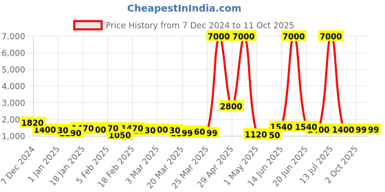 myntra.com SWAMI STUDIO Ready to Wear Lehenga & Unstitched Blouse With Dupatta swami studio Price History Graph from 7 Dec 2024 to 11 Oct 2025