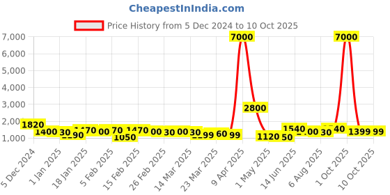 myntra.com SWAMI STUDIO Ready to Wear Lehenga & Unstitched Blouse With Dupatta swami studio Price History Graph from 5 Dec 2024 to 9 Oct 2025