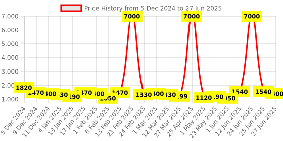 myntra.com SWAMI STUDIO Ready to Wear Lehenga & Unstitched Blouse With Dupatta swami studio Price History Graph from 5 Dec 2024 to 27 Jun 2025