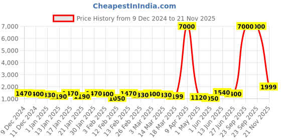 myntra.com SWAMI STUDIO Ready to Wear Lehenga & Unstitched Blouse With Dupatta swami studio Price History Graph from 9 Dec 2024 to 21 Nov 2025