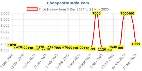 myntra.com SWAMI STUDIO Ready to Wear Lehenga & Unstitched Blouse With Dupatta swami studio Price History Graph from 5 Dec 2024 to 21 Nov 2025