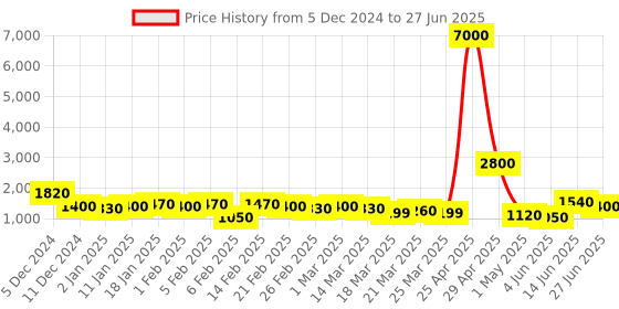 myntra.com SWAMI STUDIO Ready to Wear Lehenga & Unstitched Blouse With Dupatta swami studio Price History Graph from 5 Dec 2024 to 27 Jun 2025