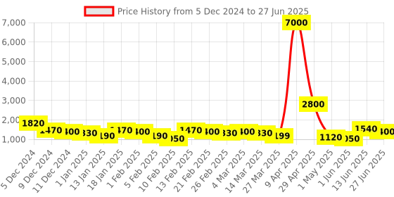 myntra.com SWAMI STUDIO Ready to Wear Lehenga & Unstitched Blouse With Dupatta swami studio Price History Graph from 5 Dec 2024 to 27 Jun 2025