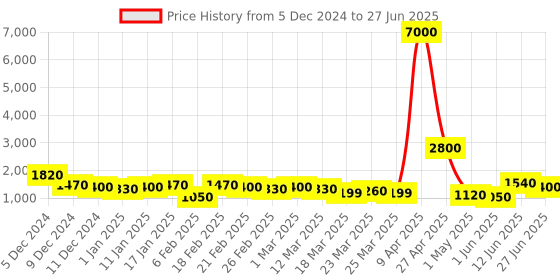 myntra.com SWAMI STUDIO Ready to Wear Lehenga & Unstitched Blouse With Dupatta swami studio Price History Graph from 5 Dec 2024 to 27 Jun 2025