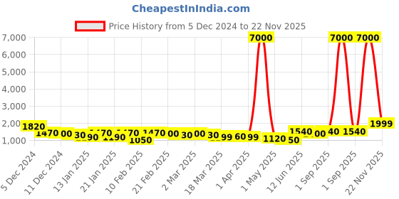 myntra.com SWAMI STUDIO Ready to Wear Lehenga & Unstitched Blouse With Dupatta swami studio Price History Graph from 5 Dec 2024 to 22 Nov 2025