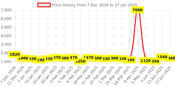 myntra.com SWAMI STUDIO Ready to Wear Lehenga & Unstitched Blouse With Dupatta swami studio Price History Graph from 7 Dec 2024 to 27 Jun 2025