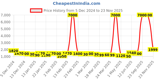 myntra.com SWAMI STUDIO Ready to Wear Lehenga & Unstitched Blouse With Dupatta swami studio Price History Graph from 5 Dec 2024 to 23 Nov 2025