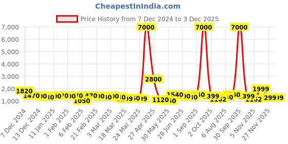 myntra.com SWAMI STUDIO Ready to Wear Lehenga & Unstitched Blouse With Dupatta swami studio Price History Graph from 7 Dec 2024 to 3 Dec 2025