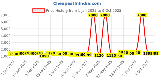 myntra.com SWAMI STUDIO Ready to Wear Lehenga & Unstitched Blouse With Dupatta swami studio Price History Graph from 1 Jan 2025 to 8 Oct 2025
