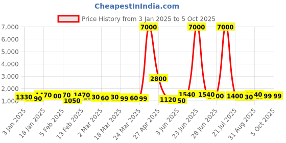 myntra.com SWAMI STUDIO Ready to Wear Lehenga & Unstitched Blouse with Dupatta swami studio Price History Graph from 3 Jan 2025 to 5 Oct 2025