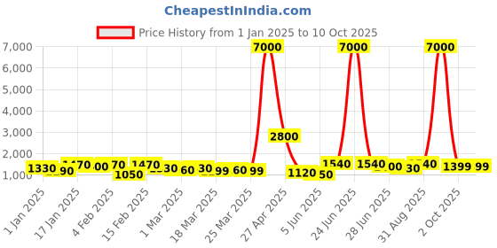 myntra.com SWAMI STUDIO Ready to Wear Lehenga & Unstitched Blouse With Dupatta swami studio Price History Graph from 1 Jan 2025 to 9 Oct 2025