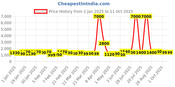 myntra.com SWAMI STUDIO Ready to Wear Lehenga & Unstitched Blouse With Dupatta swami studio Price History Graph from 1 Jan 2025 to 10 Oct 2025