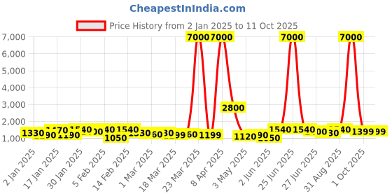 myntra.com SWAMI STUDIO Ready to Wear Lehenga & Unstitched Blouse With Dupatta swami studio Price History Graph from 2 Jan 2025 to 10 Oct 2025
