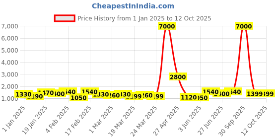 myntra.com SWAMI STUDIO Ready to Wear Lehenga & Unstitched Blouse With Dupatta swami studio Price History Graph from 1 Jan 2025 to 11 Oct 2025