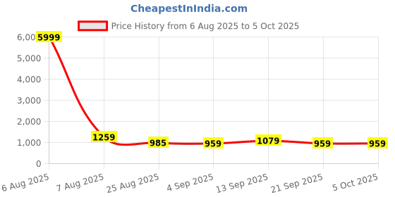 myntra.com SWAMI STUDIO Semi-Stitched Lehenga & Unstitched Blouse With Dupatta swami studio Price History Graph from 6 Aug 2025 to 4 Oct 2025
