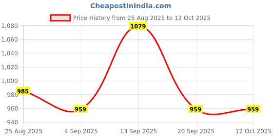 myntra.com SWAMI STUDIO Semi-Stitched Lehenga & Unstitched Blouse With Dupatta swami studio Price History Graph from 25 Aug 2025 to 12 Oct 2025