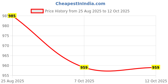 myntra.com SWAMI STUDIO Semi-Stitched Lehenga & Unstitched Blouse With Dupatta swami studio Price History Graph from 25 Aug 2025 to 12 Oct 2025