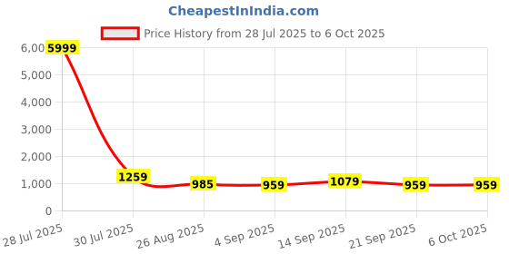 myntra.com SWAMI STUDIO Semi-Stitched Lehenga & Unstitched Blouse With Dupatta swami studio Price History Graph from 28 Jul 2025 to 5 Oct 2025