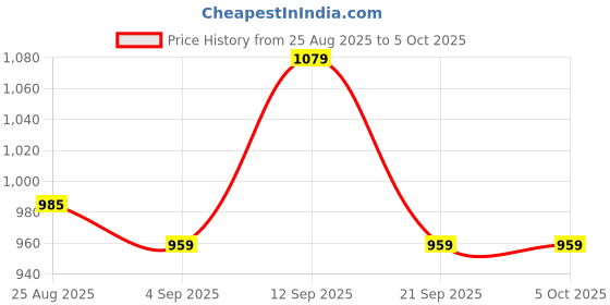 myntra.com SWAMI STUDIO Semi-Stitched Lehenga & Unstitched Blouse With Dupatta swami studio Price History Graph from 25 Aug 2025 to 4 Oct 2025