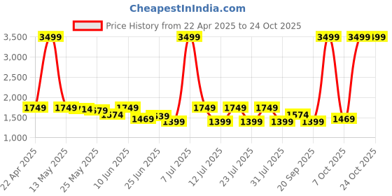 myntra.com celio Swanker Mid-Rise Slim Fit Track Pants celio Price History Graph from 22 Apr 2025 to 24 Oct 2025