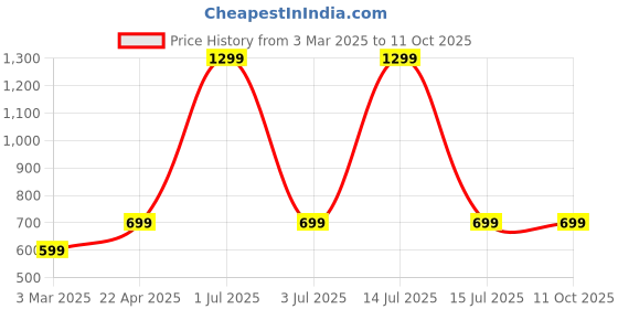 myntra.com Swara Craft Checked A-Line Mini Skirt swara craft Price History Graph from 3 Mar 2025 to 11 Oct 2025