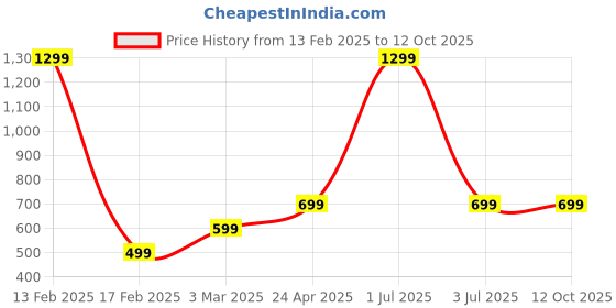 myntra.com Swara Craft Checked Flared Mid-Rise Mini Skirts swara craft Price History Graph from 13 Feb 2025 to 11 Oct 2025