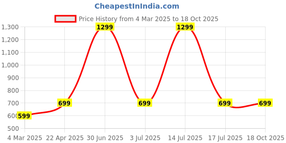 myntra.com Swara Craft Checked Pleated Mini Skorts swara craft Price History Graph from 4 Mar 2025 to 18 Oct 2025