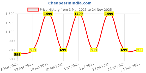 myntra.com Swara Craft Flared Mini Skirt swara craft Price History Graph from 3 Mar 2025 to 24 Nov 2025