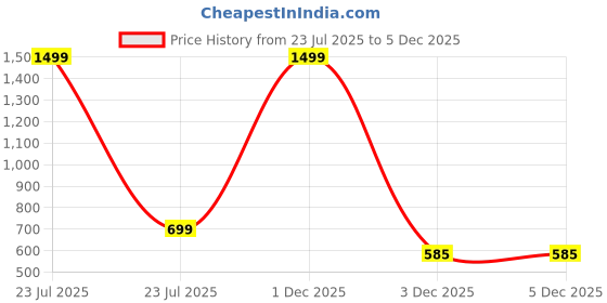 myntra.com Swara Craft Pleated Flared Mini Skirt swara craft Price History Graph from 23 Jul 2025 to 5 Dec 2025