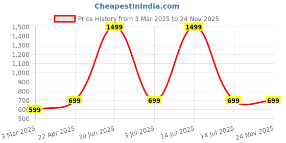 myntra.com Swara Craft Pleated Skorts swara craft Price History Graph from 3 Mar 2025 to 24 Nov 2025