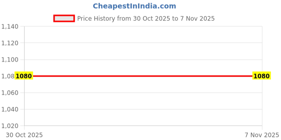 myntra.com Swaraas Ajrak Printed Ikat Saree swaraas Price History Graph from 30 Oct 2025 to 6 Nov 2025
