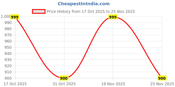 myntra.com Swaraas Ethnic Motifs Printed Zari Border Ilkal Saree swaraas Price History Graph from 17 Oct 2025 to 25 Nov 2025