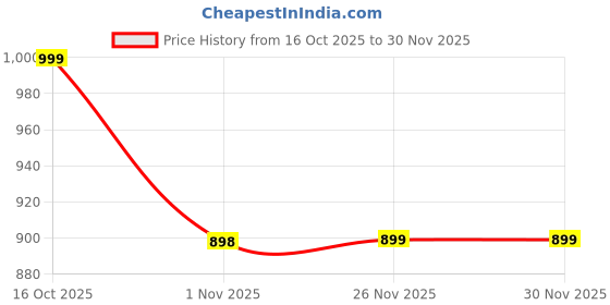 myntra.com Swaraas Floral Linen Blend Saree swaraas Price History Graph from 16 Oct 2025 to 30 Nov 2025