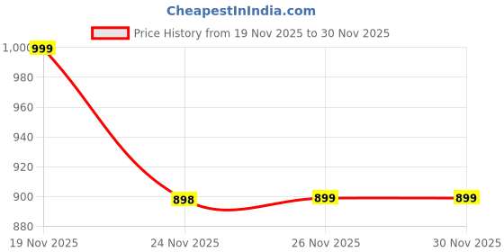 myntra.com Swaraas Floral Linen Blend Saree swaraas Price History Graph from 19 Nov 2025 to 30 Nov 2025