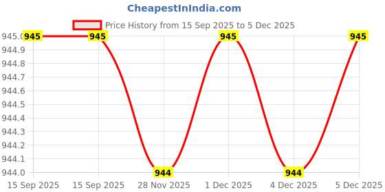 myntra.com Swaraas Floral Printed Saree swaraas Price History Graph from 15 Sep 2025 to 4 Dec 2025