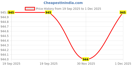 myntra.com Swaraas Paisley Printed Pochampally Saree swaraas Price History Graph from 19 Sep 2025 to 1 Dec 2025