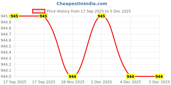 myntra.com Swaraas Paisley Printed Pochampally Saree swaraas Price History Graph from 17 Sep 2025 to 5 Dec 2025