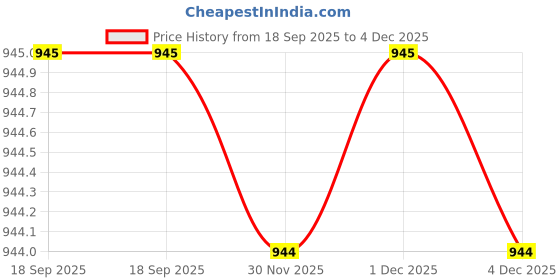 myntra.com Swaraas Paisley Printed Zari Pochampally Saree swaraas Price History Graph from 18 Sep 2025 to 4 Dec 2025