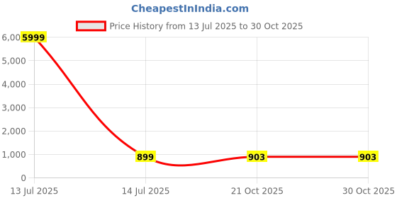 myntra.com Swarajshop Gold-Plated Purple Kundan Studded & Beaded Handcrafted Jewellery Set swarajshop Price History Graph from 13 Jul 2025 to 30 Oct 2025