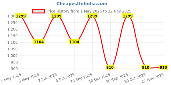 myntra.com SWARNAK 24K Gold Ayurveda Deep Cleansing Face Wash - 100 ml swarnak Price History Graph from 1 May 2025 to 22 Nov 2025