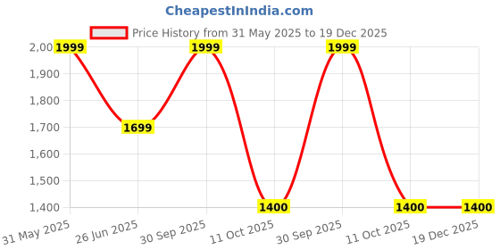 myntra.com SWARNAK 24K Gold Ayurvedic Anti Ageing Serum - 15 ml swarnak Price History Graph from 31 May 2025 to 19 Dec 2025