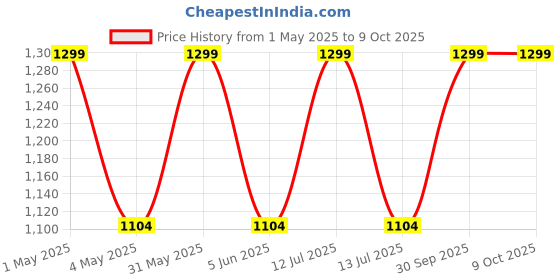 myntra.com SWARNAK Rejuvenating Body Wash For Skin Glow - 100 ml swarnak Price History Graph from 1 May 2025 to 8 Oct 2025