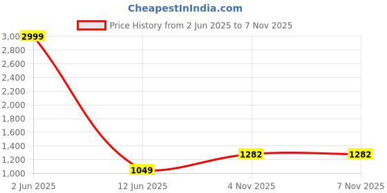 myntra.com SWARNGANGA TEX Embroidered Unstitched Dress Material swarnganga tex Price History Graph from 2 Jun 2025 to 4 Nov 2025