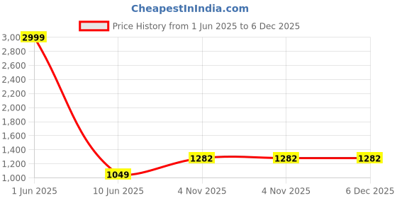 myntra.com SWARNGANGA TEX Embroidered Unstitched Dress Material swarnganga tex Price History Graph from 1 Jun 2025 to 6 Dec 2025